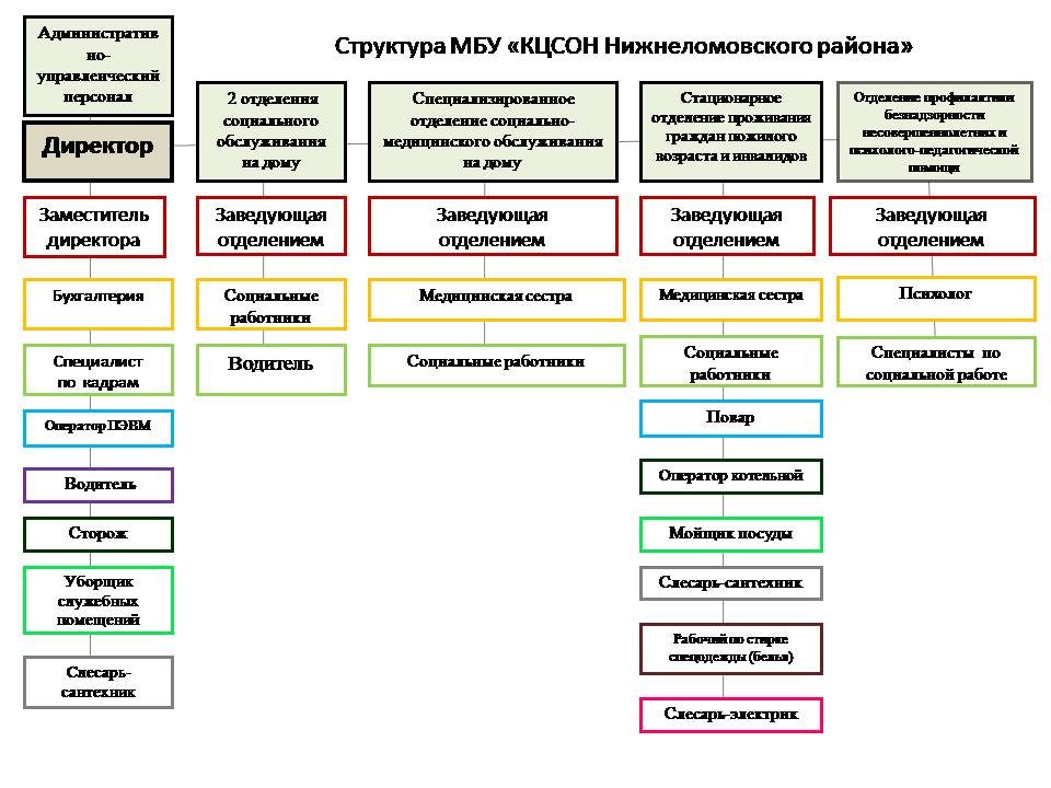 Структура организации